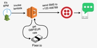 Send The Rate To A Mobile Phone Of Our Choice By Sms - Diagram #4620972
