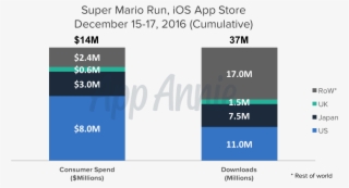 Similar To The Us, The Uk Spent More Than Is Usually - Super Mario Run #4624106