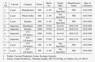 Specification Of Newcastle Disease Vaccines Used In - Coat #4632299