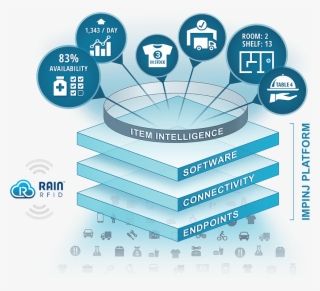 See Our Platform - Rfid Impinj #4633980