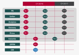 Primavera Products Release Schedule - Oracle Release Date Support #4638192