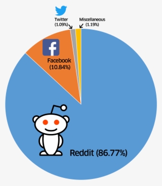 While I Had An Influx Of Traffic, As Expected They - Reddit Vs Facebook #4640491