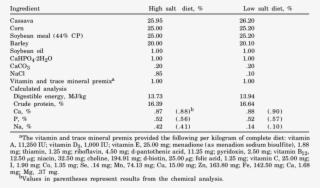 Composition And Analysis Of The Experimental Diets - Patient #4640495