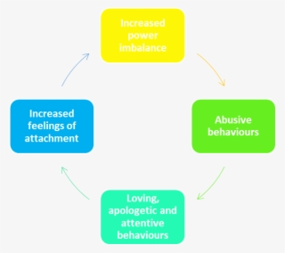 Traumatic Bonding 2 - Wikimedia Commons #4641067