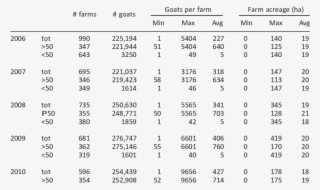 Number Of Dairy Goat Farms, Number Of Dairy Goats, - Number #4641591