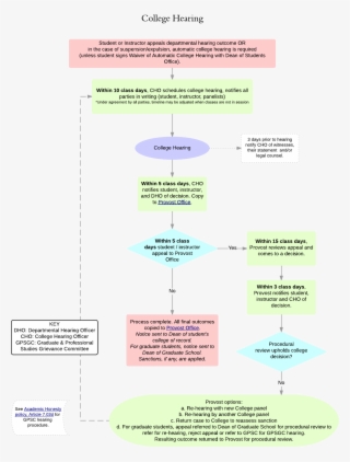 College Hearing Process - Diagram #4644341