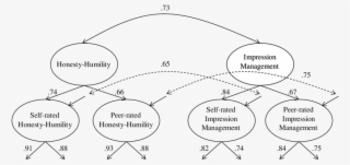 Structural Equation Model Of The Relations Between - Diagram #4644736