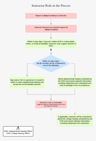 Instructor Role Honesty Flowchart - University Of Houston #4644866