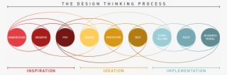Readytalk Adopts Design Thinking For Innovation Disruption - Design Thinking Process #4647691