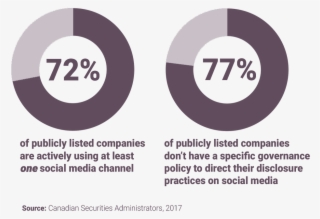 However, With Social Media Use Only Increasing, And - Facebook Company Investors #4649468
