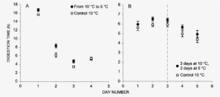 Temperature Switching Experiment On The Digestion Time - Number #4649590
