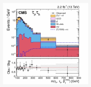 Show More Plots - Cern #4652992