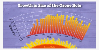 4116 Ozone Growth - Ozone Layer In 2050 #4653147