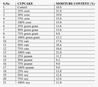 Moisture Content In Cupcakes - Punjab Roadways Bus Timings #4656465