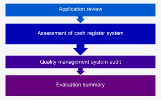 Steps To Apply For Cash Register Certification - Society #4657537