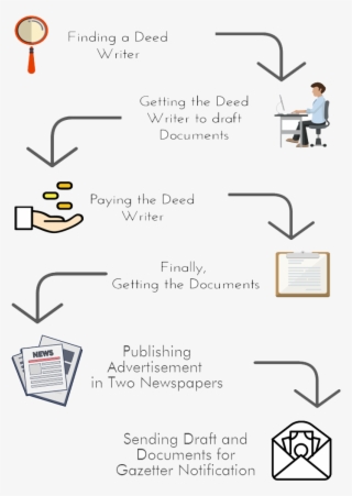 Name Change Old Procedure - Diagram #4657834