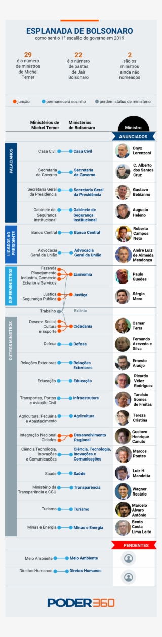 Mais Ministérios Do Que O Prometido - Minister #4659008