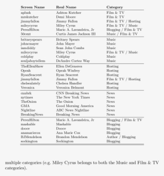 Twitter Celebrities - Interest #4659935