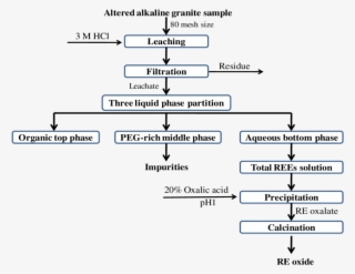 A Schematic Flow Sheet For Leaching And Recovery Of - Rock #4664037