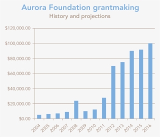 Aurora Foundation Grantmaking History And Projections - Size? #4666750