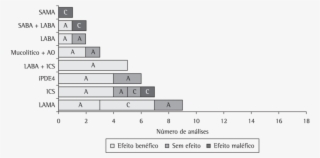 -efeitos Da Comparação De Tratamento Farmacológico - Levels Of Evidence #4670867