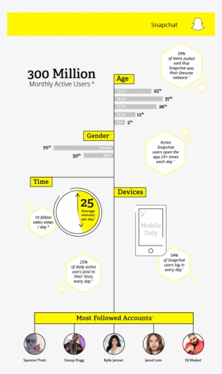 Social Media Demographics Snapchat - Social Media #4671263 Social Media Demographics Snapchat - Social Media #4671263