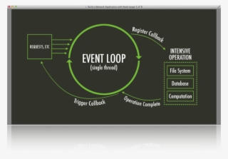 Callbacks Are Often Used When You Have An Async Operation - Netty Event Loop #4671737