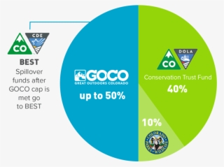 Kic Lottery Pie Chartrgb - Colorado Parks And Wildlife #4678754