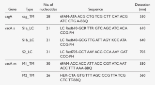 -pcr Probes For Detection Of Caga And Vaca Sequences - Number #4679059