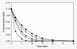 Effect Of Fe 2 Concentration On The Degradation Of - Plot #4679127