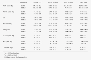 Changes In Arterial Blood Gases, Mabp, Icp, And Cpp - Number #4680135