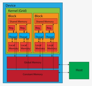 Https - //cvw - Cac - Cornell - Edu/gpu/images/figure6 - Cuda Memory Architecture #4682491