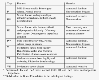 Clinical Features Of The Different Types Of Oi In The - Osteogenesis Imperfecta Types #4683646
