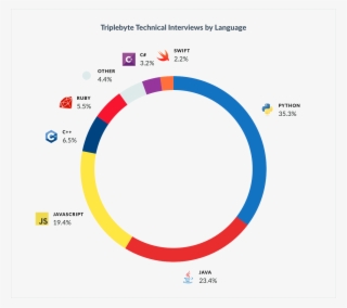Language - Breakdown - Python #4683758