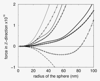 Force Along The Z-direction On A Silver Sphere Located - Diagram #4686886
