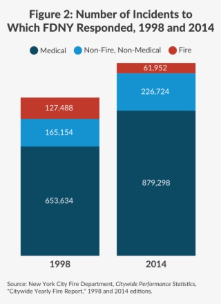 Number Of Incidents To Which Fdny Responded, 1998 And - Number #4687572
