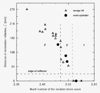 Distance Of Detonation Initiation L * Vs Incident Shock - Diagram #4688608
