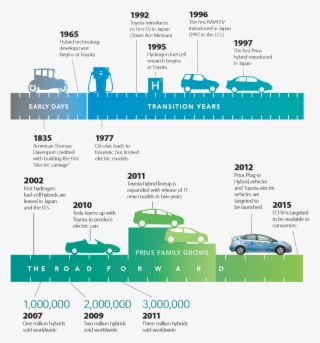 The Evolution Of Greener Cars - Car #4690810 The Evolution Of Greener Cars - Car #4690810