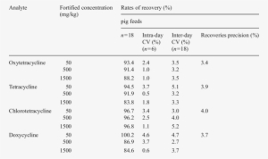 Recoveries, Recoveries Precision And Cvs Of Tcs In - Number #471216