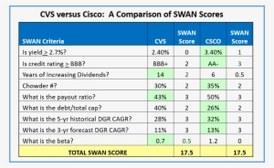 As You Can See From The "total Swan Score" Line, Cvs - Number #471576
