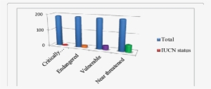 Comparison Of Threatened, Vulnerable And Endangered - Shelf #472536