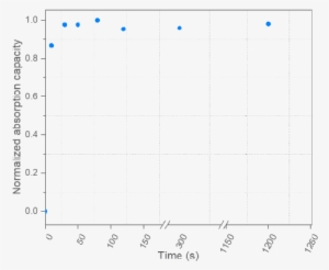 Oil Mass Absorption For Different Contact Times Of - Diagram #473023