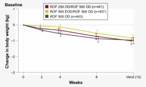 Mean Change In Body Weight Notes Measurements - Body Mass Index #476672