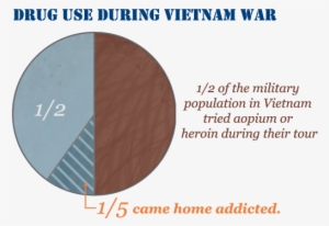 Drug Use During Vietnam War #477264