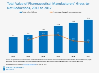 The Total Invoice To Net Reduction For All Products - Gross To Net Asp Pharma #4702260