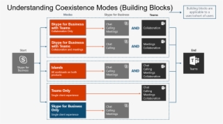 Its Worthwhile Noting That These Coexistence Modes - Microsoft Teams #4706239