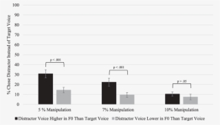 Mean Percentage Of Errors Made For F0 - Diagram #4706451