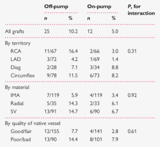 Percentage Of Occluded Grafts According To Grafted - Number #4706491