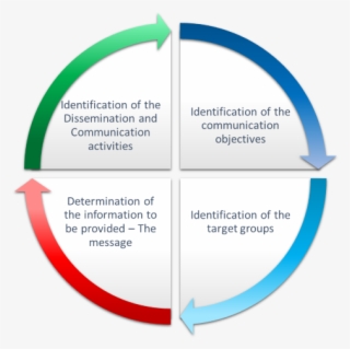 The Dissemination And Communication Strategy Defines - Circle #4711008