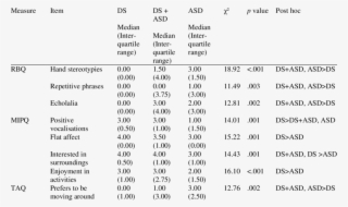 Median Scores And Interquartile Range On Items Of The - Number #4715313